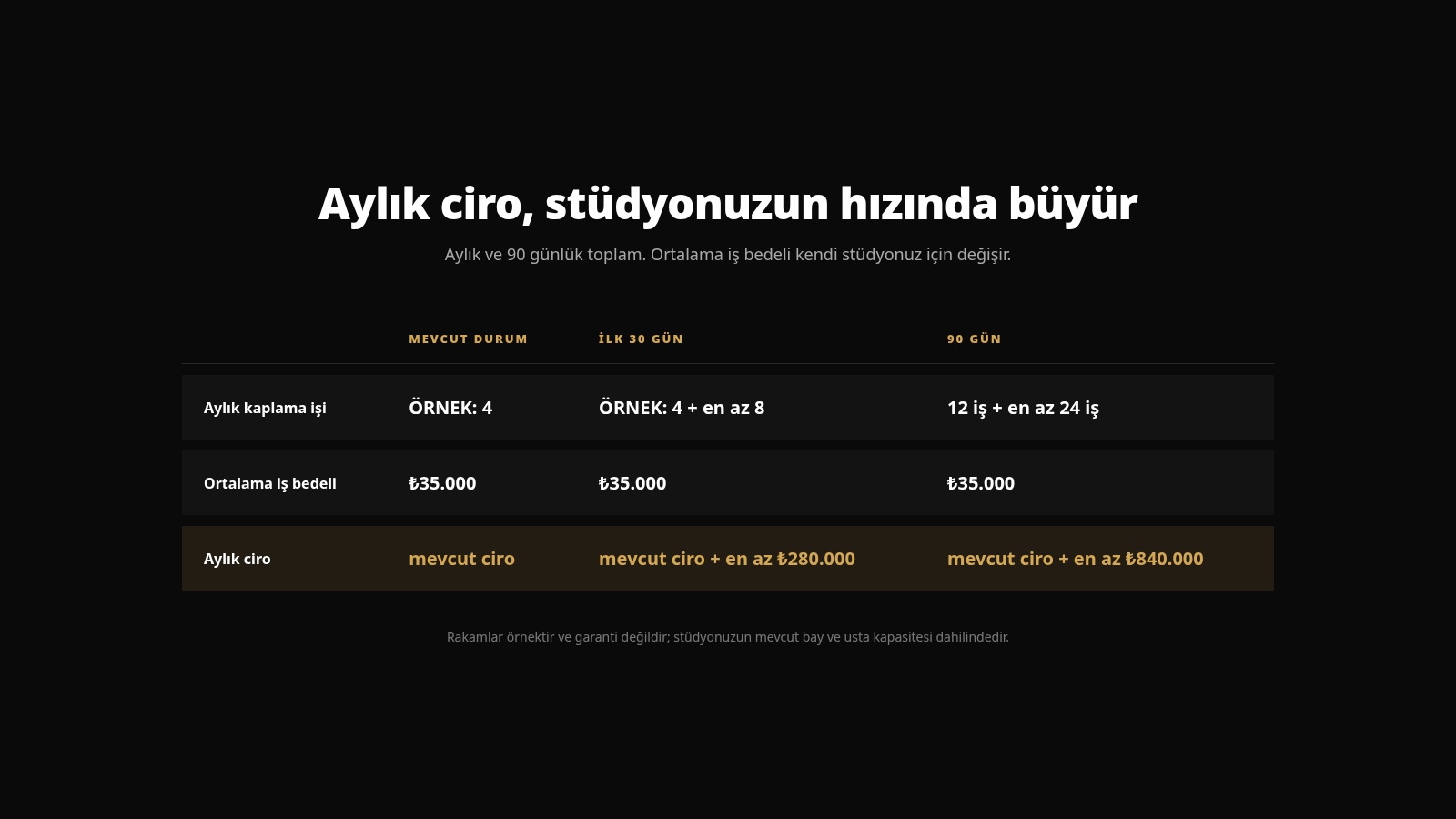 Üç sütunlu ROI tablosu